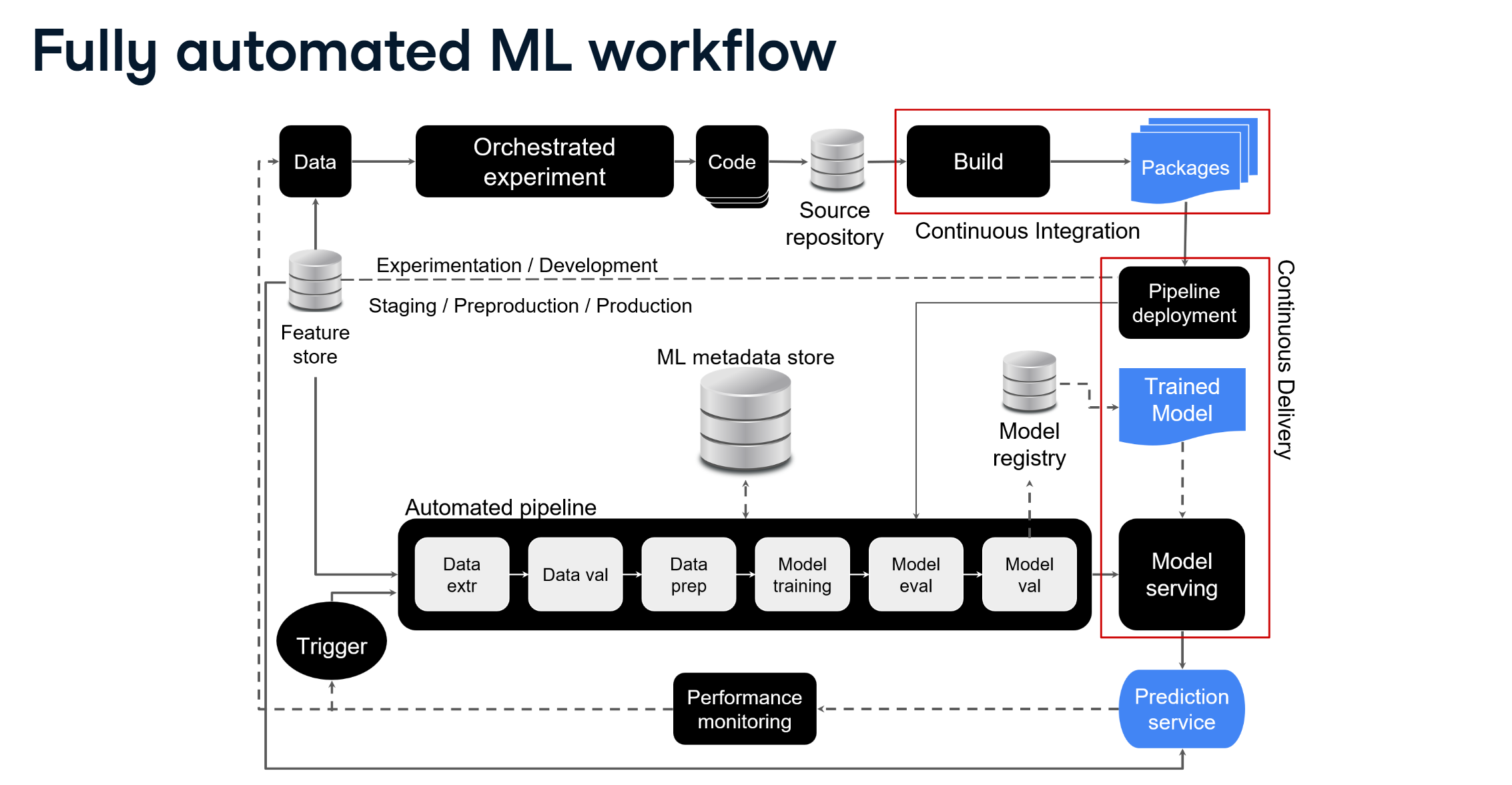 MLOps Guide: Streamline Your ML Model Deployment Pip... | Yangming Li