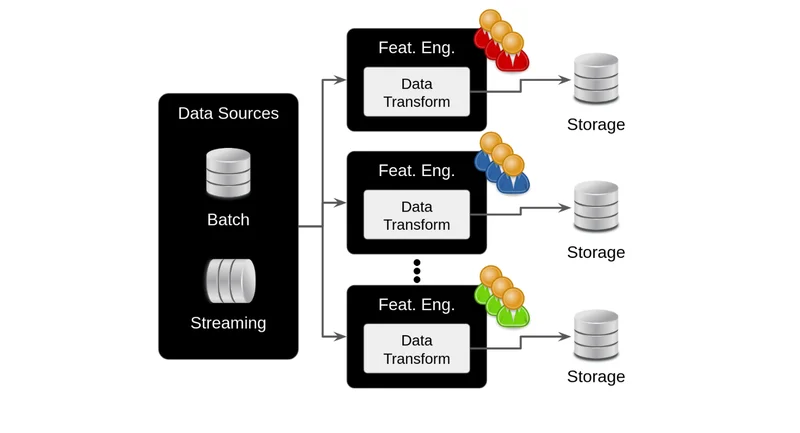 Feature store diagram representing reusable data infrastructure