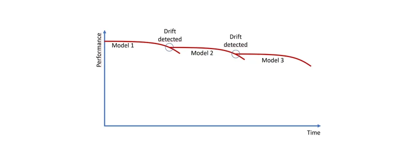 Model monitoring workflow diagram for production machine learning systems